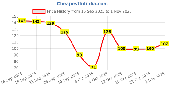 flipkart.com rudramyst Digital Tally Counter rudramyst Price History Graph from 16 Sep 2025 to 1 Nov 2025