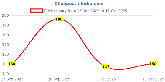 flipkart.com rudramyst Digital Tally Counter rudramyst Price History Graph from 13 Sep 2025 to 11 Oct 2025