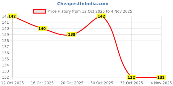 flipkart.com outbid Digital Tally Counter outbid Price History Graph from 12 Oct 2025 to 2 Nov 2025