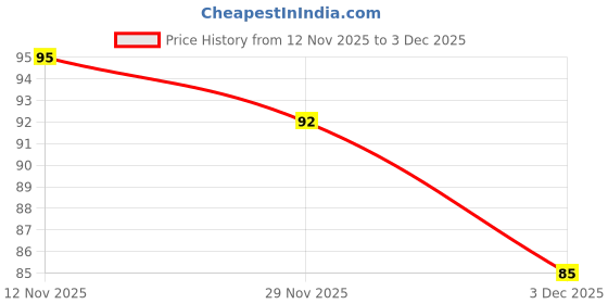 flipkart.com insignia decor Digital Tally Counter insignia decor Price History Graph from 12 Nov 2025 to 2 Dec 2025