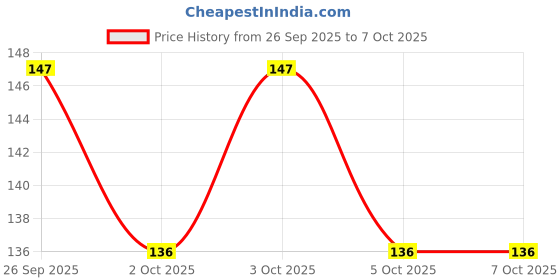 flipkart.com insignia decor Digital Tally Counter insignia decor Price History Graph from 26 Sep 2025 to 5 Oct 2025