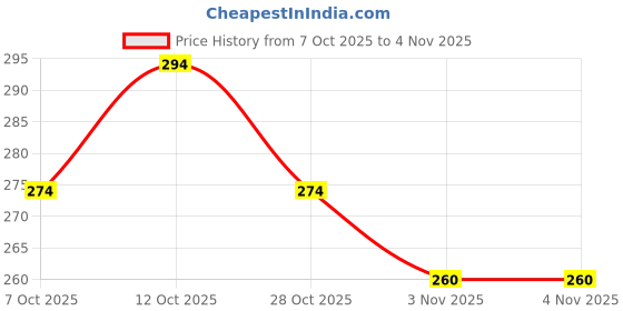 flipkart.com sm dhola Digital Tally Counter sm dhola Price History Graph from 7 Oct 2025 to 2 Nov 2025
