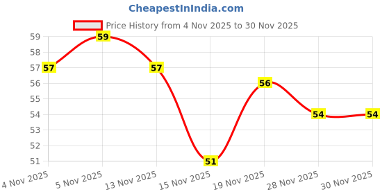 flipkart.com insignia decor Digital Tally Counter insignia decor Price History Graph from 4 Nov 2025 to 29 Nov 2025