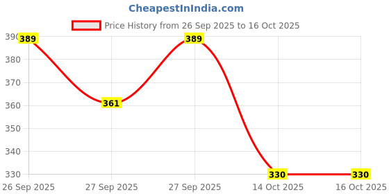 flipkart.com shashwat enterprise Digital Tally Counter shashwat enterprise Price History Graph from 26 Sep 2025 to 16 Oct 2025