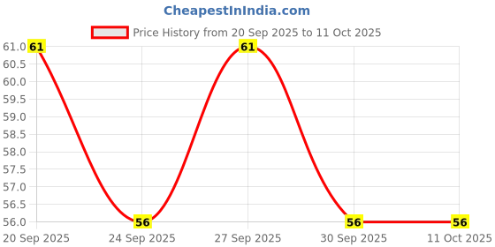 flipkart.com insignia decor Digital Tally Counter insignia decor Price History Graph from 20 Sep 2025 to 10 Oct 2025