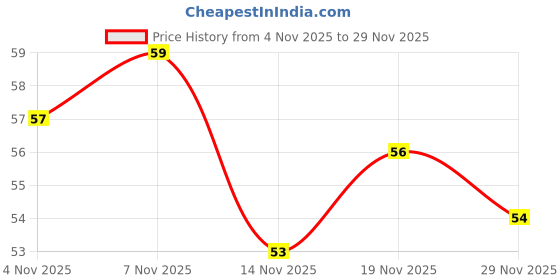 flipkart.com insignia decor Digital Tally Counter insignia decor Price History Graph from 4 Nov 2025 to 28 Nov 2025
