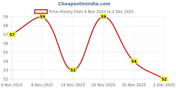 flipkart.com insignia decor Digital Tally Counter insignia decor Price History Graph from 4 Nov 2025 to 2 Dec 2025