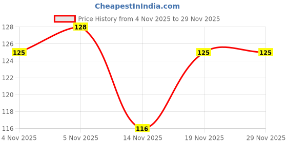 flipkart.com insignia decor Digital Tally Counter insignia decor Price History Graph from 4 Nov 2025 to 29 Nov 2025
