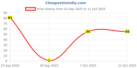 flipkart.com redtize Digital Tally Counter redtize Price History Graph from 23 Sep 2025 to 10 Oct 2025