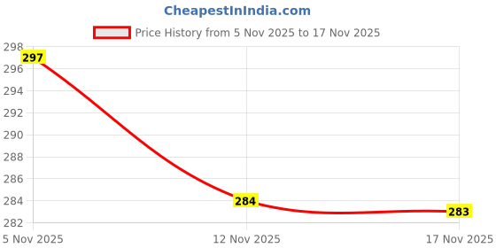 flipkart.com hellyz Digital Tally Counter hellyz Price History Graph from 5 Nov 2025 to 17 Nov 2025