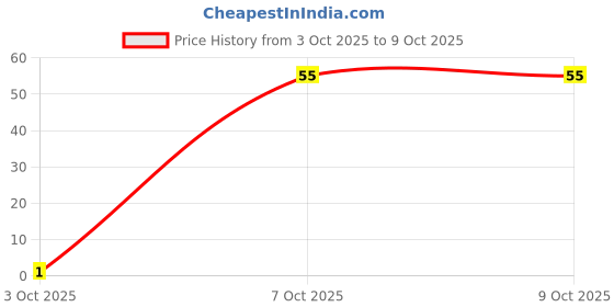 flipkart.com redtize Digital Tally Counter redtize Price History Graph from 3 Oct 2025 to 8 Oct 2025