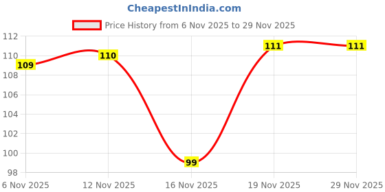 flipkart.com insignia decor Digital Tally Counter insignia decor Price History Graph from 6 Nov 2025 to 29 Nov 2025