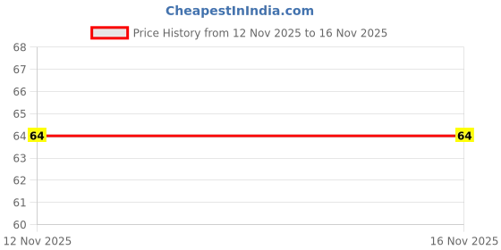 flipkart.com insignia decor Digital Tally Counter insignia decor Price History Graph from 12 Nov 2025 to 16 Nov 2025