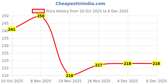 flipkart.com zarista creation Digital Tally Counter zarista creation Price History Graph from 10 Oct 2025 to 4 Dec 2025