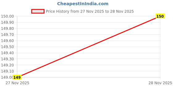flipkart.com kriddha marketing Digital Tally Counter kriddha marketing Price History Graph from 27 Nov 2025 to 28 Nov 2025