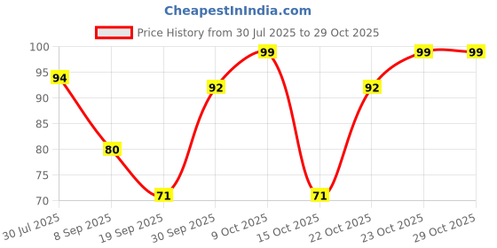 flipkart.com citycart Digital Tally Counter (Black) Digital Tally Counter citycart Price History Graph from 30 Jul 2025 to 29 Oct 2025