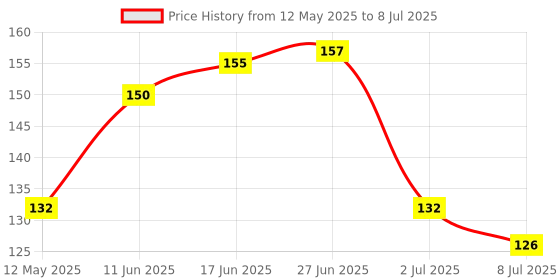 flipkart.com walberrie Digital Tally Counter Digital Tally Counter walberrie Price History Graph from 12 May 2025 to 8 Jul 2025