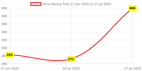 flipkart.com gvj tarders Digital Tally Counter Digital Tally Counter gvj tarders Price History Graph from 17 Jun 2025 to 17 Jul 2025