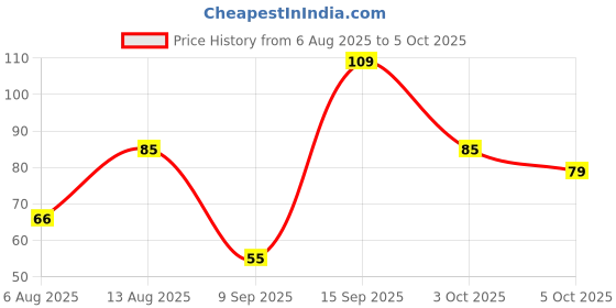 flipkart.com citycart Digital Tally Counter Finger Ring Electronic Digital Tally Counter citycart Price History Graph from 6 Aug 2025 to 5 Oct 2025