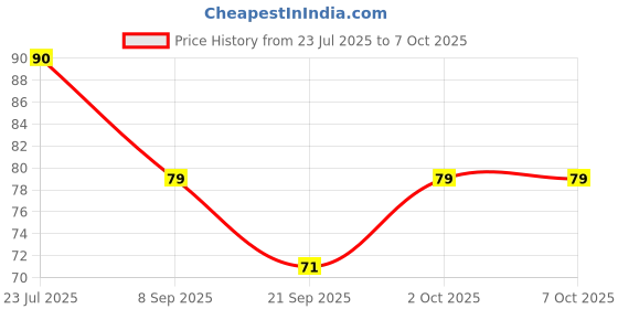 flipkart.com citycart Digital Tally Counter Finger Ring Electronic Row Digital Tally Counter citycart Price History Graph from 23 Jul 2025 to 6 Oct 2025