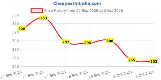flipkart.com basukiya Digital Tally Counter For Japa Mala Jap Counting Machine Digital Counter Digital Tally Counter basukiya Price History Graph from 27 Sep 2025 to 3 Oct 2025