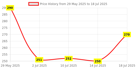 flipkart.com talukdar lifestyle Digital Tally Counter For Japa||Mala Jap Counting Machine Digital Tally Counter talukdar lifestyle Price History Graph from 29 May 2025 to 18 Jul 2025
