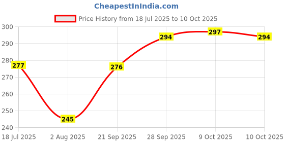 flipkart.com ummah needs Digital Tally Counter For Japa||Mala Jap Counting Machine Digital Tally Counter ummah needs Price History Graph from 18 Jul 2025 to 9 Oct 2025