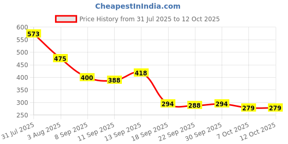 flipkart.com talukdar lifestyle Digital Tally Counter For Japa||Mala Jap Counting Machine Digital Tally Counter talukdar lifestyle Price History Graph from 31 Jul 2025 to 11 Oct 2025