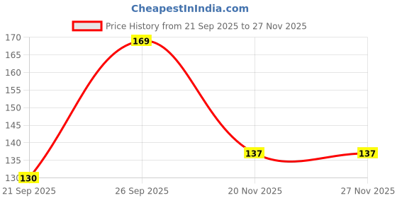 flipkart.com piccoti Digital Tally Counter, Mantra Jap Digital Finger Counting God Name for Prayer Digital Tally Counter piccoti Price History Graph from 21 Sep 2025 to 26 Nov 2025