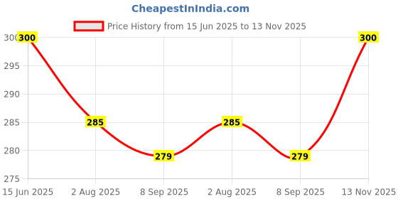 flipkart.com fitup Digital Tally Counter Prayer Digital Tasbih Counter ,Shape Electronics Digital Tally Counter fitup Price History Graph from 15 Jun 2025 to 13 Nov 2025