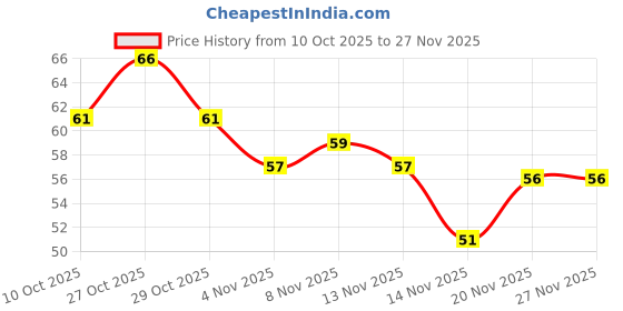 flipkart.com degno Digital tally counter ring Jap mala Counter digital tasbih Mantra Counter Digital Tally Counter degno Price History Graph from 10 Oct 2025 to 27 Nov 2025
