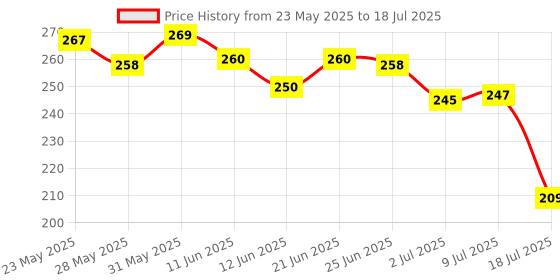 flipkart.com reliable mart Digital Tally Counter With Rotating Prayer Bead Dark Brown Colour With 5 Digit LCD Display (Pack OF 1) Digital Tally Counter reliable mart Price History Graph from 23 May 2025 to 18 Jul 2025