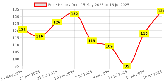 flipkart.com aim emporium Digital Tasbeeh Counter Digital Tally Counter aim emporium Price History Graph from 15 May 2025 to 16 Jul 2025