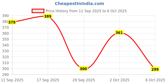flipkart.com shopvee Digital Tasbeeh Counter with Compass | Finger Counting Machine Digital Tally Counter shopvee Price History Graph from 11 Sep 2025 to 6 Oct 2025
