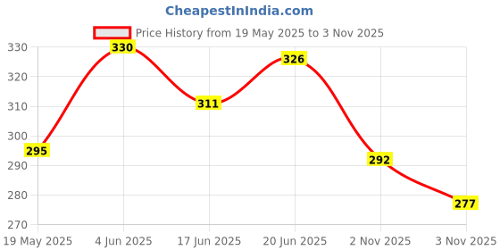 flipkart.com ummah needs Digital Tasbeeh Counter With Led Light Digital Tally Counter ummah needs Price History Graph from 19 May 2025 to 3 Nov 2025