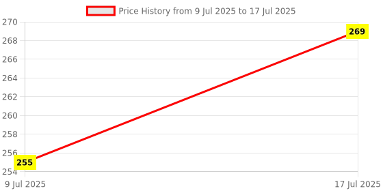 flipkart.com todayandco Digital Tasbeeh Counter with Various Feather Only For Muslim Digital Digital Tally Counter todayandco Price History Graph from 9 Jul 2025 to 17 Jul 2025