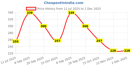 flipkart.com todayandco Digital Tasbeeh Counter with Various Feather Only For Muslim Digital Digital Tally Counter todayandco Price History Graph from 11 Jul 2025 to 1 Dec 2025
