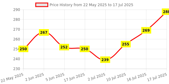 flipkart.com todayandco Digital Tasbeeh Counter with Various Feather Only For Muslim Digital Digital Tally Counter todayandco Price History Graph from 22 May 2025 to 16 Jul 2025