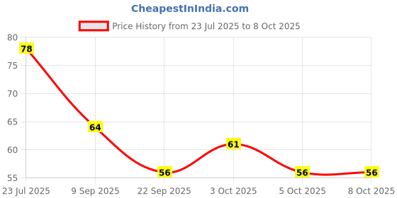 flipkart.com insignia decor Digital Tasbeeh Finger Counting Machine jaap mala mantar pooja finger clicker Digital Tally Counter insignia decor Price History Graph from 23 Jul 2025 to 6 Oct 2025