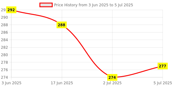 flipkart.com shuang you Digital Tasbeeh Hand Tally Counter Finger Ring Digital Counting Machine Counter Digital Tally Counter shuang you Price History Graph from 3 Jun 2025 to 5 Jul 2025