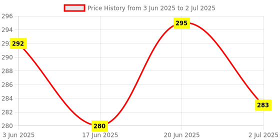flipkart.com ummah needs Digital Tasbeeh Hand Tally Counter Finger Ring Digital Counting Machine Digital Tally Counter ummah needs Price History Graph from 3 Jun 2025 to 2 Jul 2025