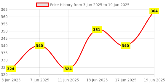 flipkart.com paliwal creation Digital Tasbeeh Hand Tally Counter Finger Ring Digital Counting Machine Digital Tally Counter paliwal creation Price History Graph from 3 Jun 2025 to 19 Jun 2025