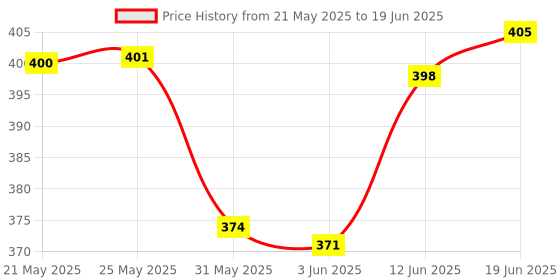 flipkart.com shuang you Digital Tasbeeh Hand Tally Counter Finger Ring Digital Counting Machine Pack of1 Digital Tally Counter shuang you Price History Graph from 21 May 2025 to 19 Jun 2025