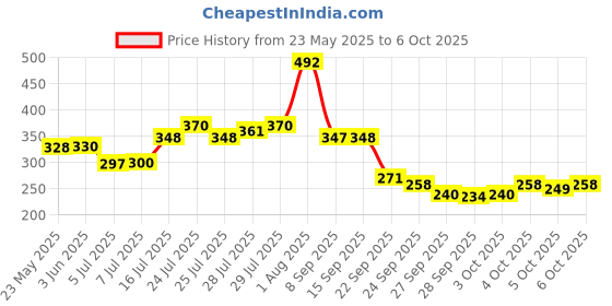 flipkart.com fafetraders Digital Tasbeeh/Misbaha/Mantra Jap Prayer Beads Digital Tally Counter fafetraders Price History Graph from 23 May 2025 to 6 Oct 2025