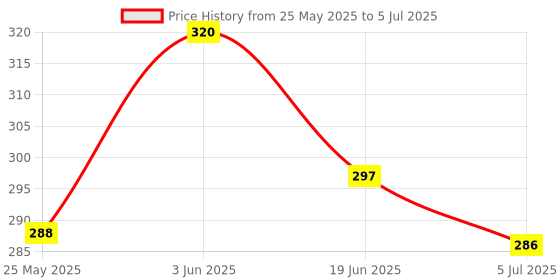 flipkart.com ummah needs Digital Tasbie & MALA For Chanting Beads Counter Wood colors With Navigation Digital Tally Counter ummah needs Price History Graph from 25 May 2025 to 5 Jul 2025