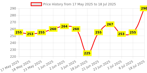 flipkart.com g mall Digital Tasbie & MALA For Chanting Beads Counter Wood colors With Navigation Digital Tally Counter g mall Price History Graph from 17 May 2025 to 6 Jul 2025