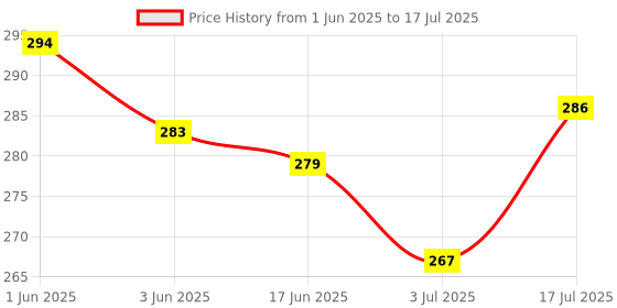 flipkart.com todayandco Digital Tasbih Counter Mantra Counting Machine Finger Digital Tally Counter Digital Tally Counter todayandco Price History Graph from 1 Jun 2025 to 3 Jul 2025