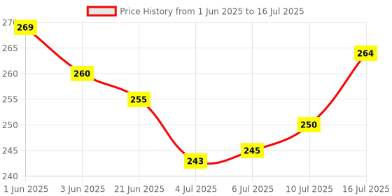 flipkart.com todayandco Digital Tasbih Counter Mantra Counting_Machine Finger Digital Tally Counter Digital Tally Counter todayandco Price History Graph from 1 Jun 2025 to 16 Jul 2025