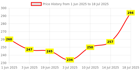 flipkart.com todayandco Digital Tasbih Counter Mantra Counting_Machine for Prayer Finger Digital Digital Tally Counter todayandco Price History Graph from 1 Jun 2025 to 14 Jul 2025