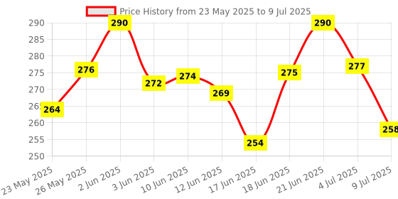 flipkart.com shree sadguru creation Digital Tasbih Digital Tally Counter shree sadguru creation Price History Graph from 23 May 2025 to 9 Jul 2025